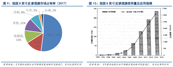 中國國產(chǎn)反滲透膜市場占有率高嗎？銷量怎么樣？-藍(lán)膜